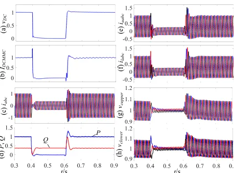 Fig. 7.  Offshore waveforms during DC faults: (a) DRU DC voltage, (b) DRU DC current. (c) three-phase currents, (d) three-phase voltages, (e) active and reactive power, and (f) frequency