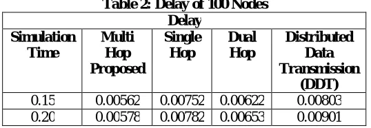 Table 2: Delay of 100 Nodes  Delay 