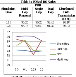 Table 3 : PDR of 100 Nodes  PDR 