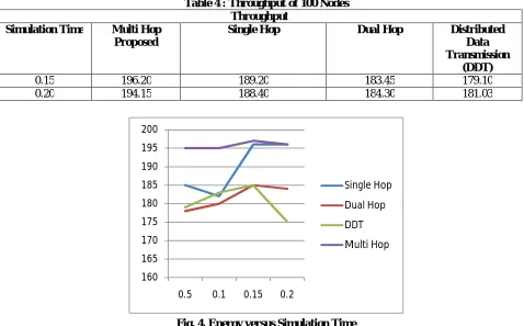 Table 4 : Throughput of 100 Nodes Throughput 