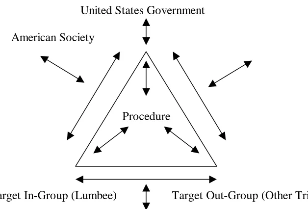 Figure 2.  Procedural-Interdependence of Lumbee Federal Recognition.     