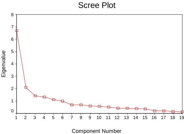 Figure 4. Scree plot of eigenvalues for Dimensional Voice. 