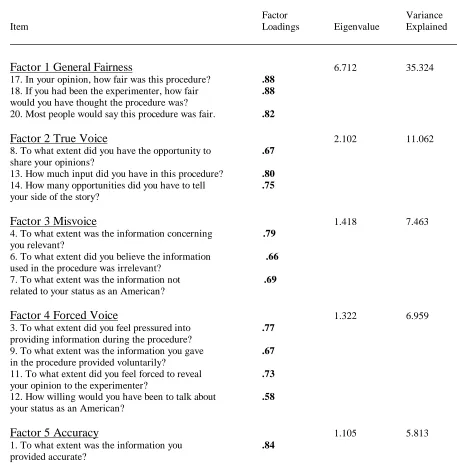 Table 3  Factor Loadings for Varimax Orthogonal Five-Factor Solution 