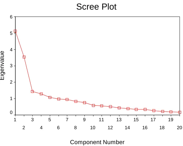 Figure 5.  Scree plot of eigenvalues for PANAS. 