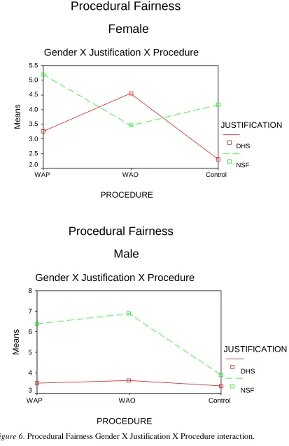 Figure 6. Procedural Fairness Gender X Justification X Procedure interaction. 