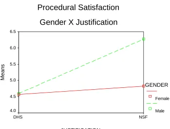 Figure 7.  Procedural Satisfaction Gender X Justification interaction. 