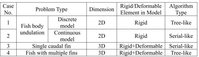 Figure 3 Sketch of coordinate setting for the discrete fish body model 