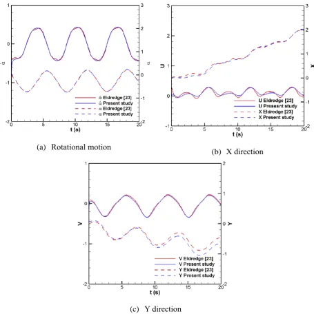 Figure 5 Velocity and Displacement comparisons between Eldredge [23] and present study on the rotational motion, X and Y direction of the reference body 