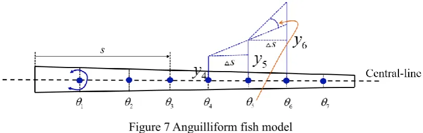 Figure 7 Anguilliform fish model 