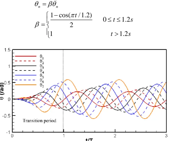 Figure 8 Prescribed angular motion on hinges of anguilliform fish 