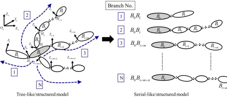 Figure 1. Sketch of Multi-Body tree-like and serial-like model. The tree-like model has one reference body (as coloured in grey) and more than one terminal terminal body