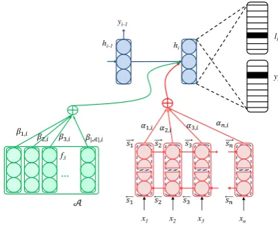 Figure 2: The architecture of the NMT model with anauxiliary prediction channel and an extra morphologytable
