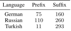 Table 2: The number of afﬁxes extracted for each lan-guage.