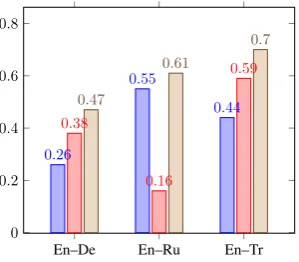 Figure 3 depicts the impact of the morphology ta-ble and the extra output channel for each language.