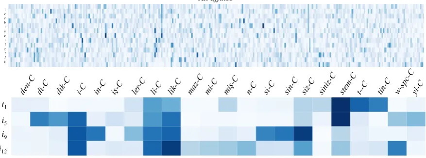 Figure 4: Visualizing the attention weights between the morphology table and the decoder when generating ‘ter-biyesizlik.
