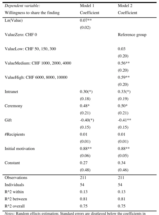 Table 2: Effect of Introducing an Award on the Contribution to a Public Good 
