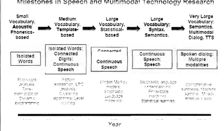 Figure 2.0: Speech Recognition Milestone 