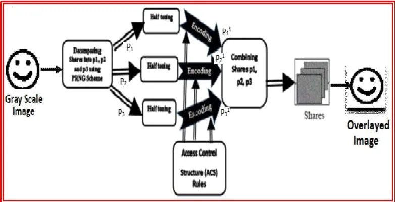 Fig .5 Multi – Pixel Encoding PRVC Scheme using DACC 