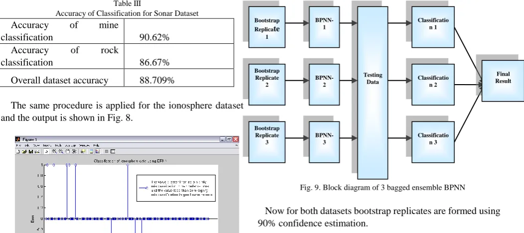 Table III Accuracy of Classification for Sonar Dataset 