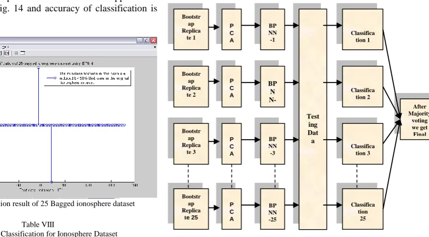 Table VIII  Accuracy of Classification for Ionosphere Dataset 