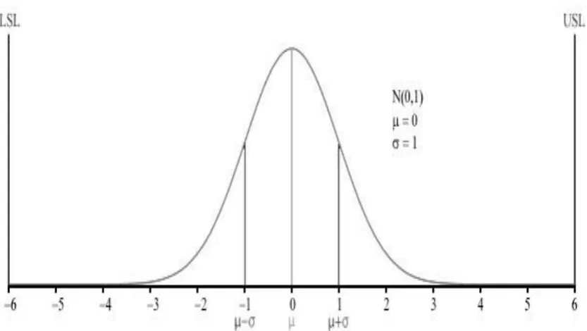 Figure 2.1: Graph of the normal distribution 