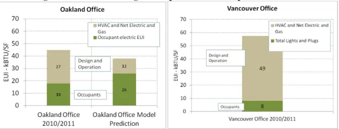 Figure 5. Plots of the Design and Operations vs Occupants Indicators 