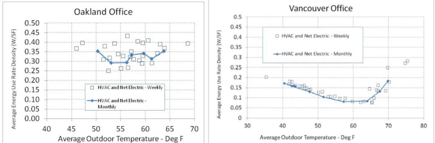 Figure 7. Data for the Operational Indicators 