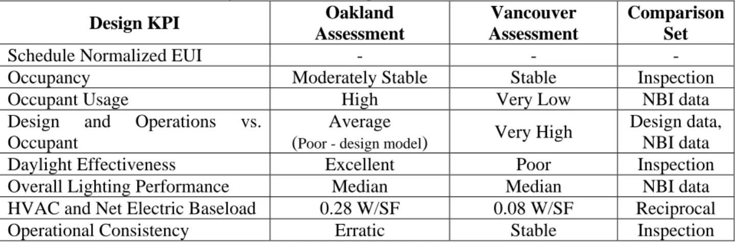 Table 4. Final Summary of Selected Designer KPIs and Assessments for Each Site 
