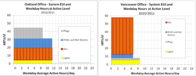Figure 3 shows the Schedule Visualized EUIs (in kBTU/SF/yr) for the Vancouver and  Oakland offices