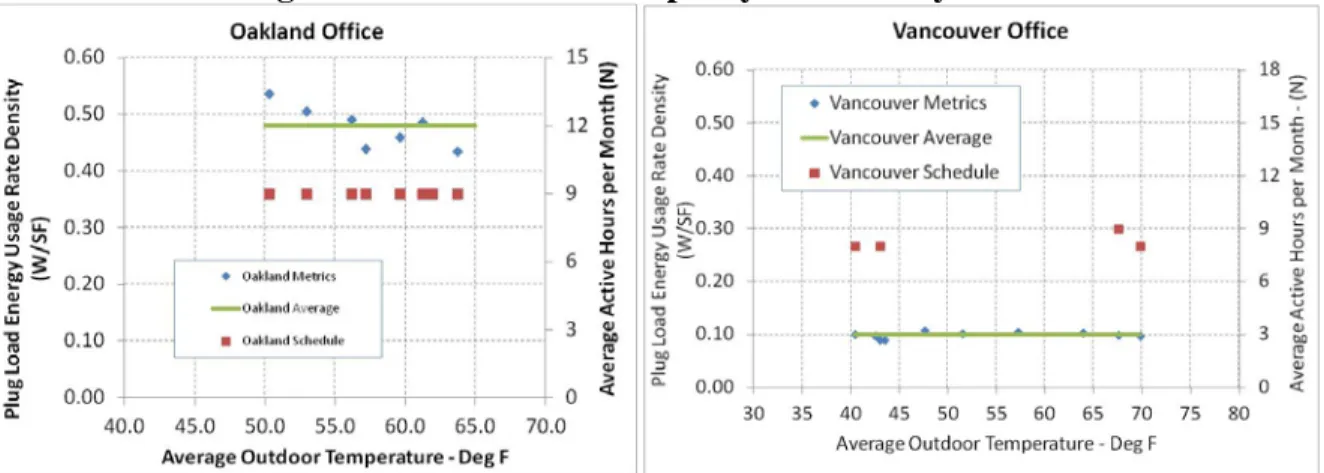 Figure 4 shows monthly data where the diamonds are the average energy use rate density  (in W/SF)  plotted with the squares that are average weekday active plug load schedule hours (on  the right Y-axis) each month for the site