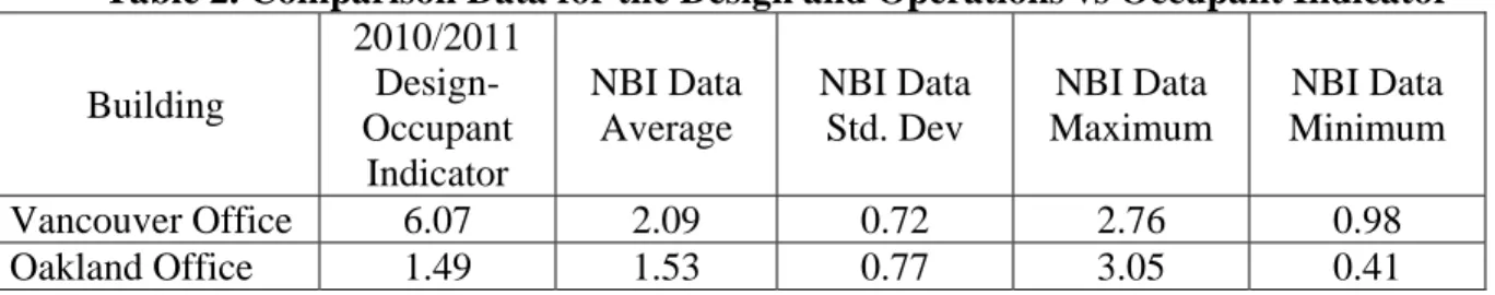 Table 2. Comparison Data for the Design and Operations vs Occupant Indicator 
