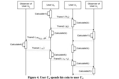 Figure 3. Withdrawal of coin extension by user U1. 