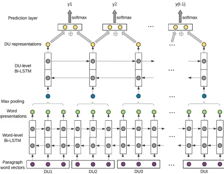 Figure 2: Untie Parameters in the Prediction Layer