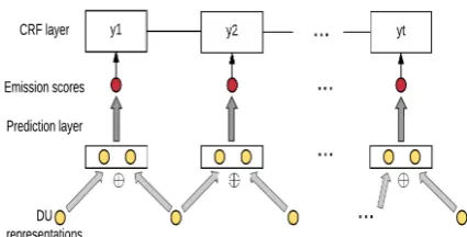 Figure 3: Fine-tune Discourse Relations with a CRFlayer.