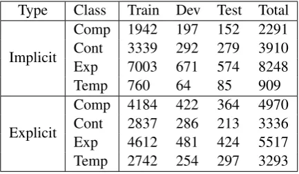 Table 1: Distributions of Four Top-level Discourse Re-lations in PDTB.