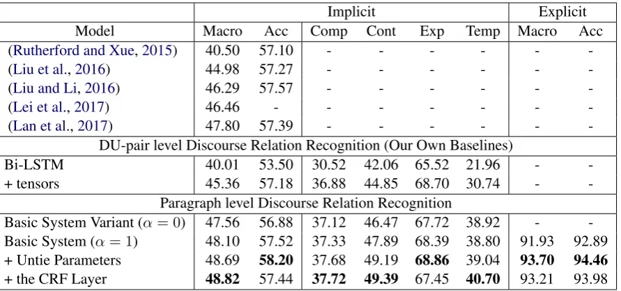 Table 3: Multi-class Classiﬁcation Results on PDTB. We report accuracy (Acc) and macro-average F1-scores forboth explicit and implicit discourse relation predictions