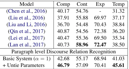 Table 5: Multi-class Classiﬁcation Results of Ensemble Models on PDTB.