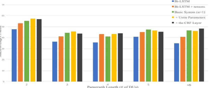 Figure 4: Impact of Paragraph Length. We plot the macro-average F1-score of implicit discourse relation classiﬁ-cation on instances with different paragraph length.