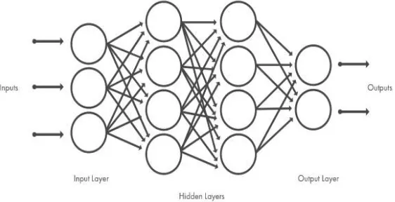 Fig 2: Nerural Network with interconnected nodes  