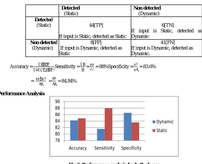Fig 3: Performance analysis for both classes   