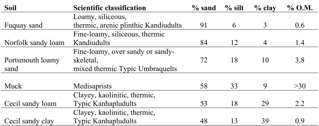 Table 2. Irrigation, planting and important dates. 