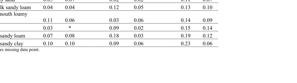 Table 3. Mean volumetric soil moisture (θ in m3m-3) at 15cm depth for irrigated (+) and nonirrigated (-) microplots determined on three dates in 2008 for six soil types