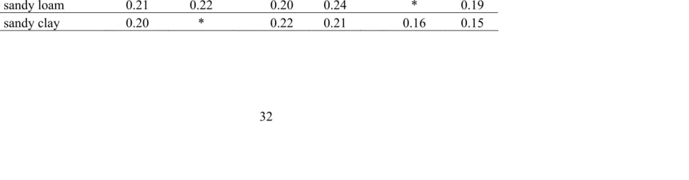 Table 5. Mean volumetric soil moisture (θ in m3m-3) at 30cm depth for irrigated (+) and nonirrigated (-) microplots determined on three dates in 2008 for six soil types