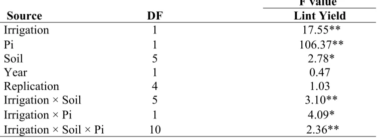 Table 8.  Partial analysis of variance combined over years 2008 and 2009 for cotton lint yield (g/microplot)