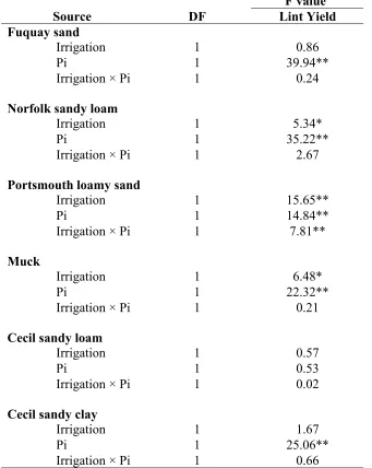 Table 9.  Partial analysis of variance combined over years 2008 and 2009 for cotton lint yield (g/microplot)