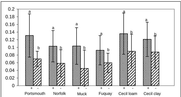 Figure 2. Mean volumetric soil moisture ( followed by the same letter are not different according to Tukey’s Studentized Range (HSD) test (alpha = 0.05)