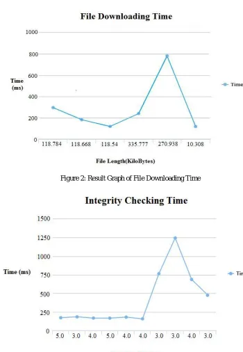 Figure 2: Result Graph of File Downloading Time   