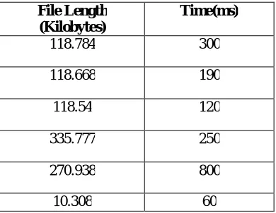 Table 1:File Downloading Time 