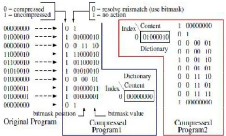 Fig 3 Different Dictionary Selection Methods 