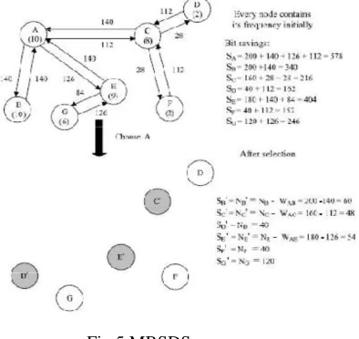 Fig 4 Bit-Saving Dictionary Selection Method  